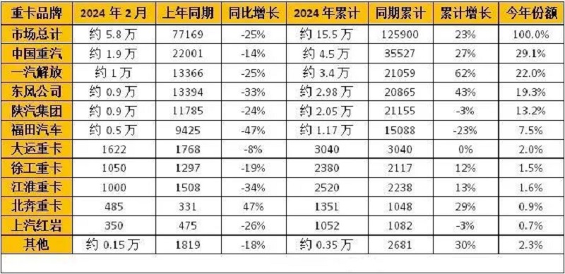 2024年2月重卡企業(yè)銷量排行榜