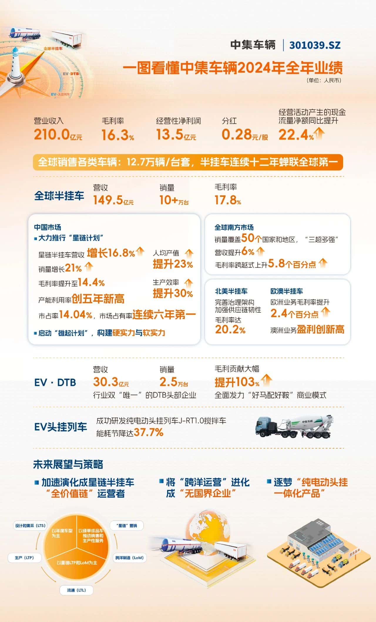 【集團新聞】一圖看懂中集車輛2024年全年業(yè)績